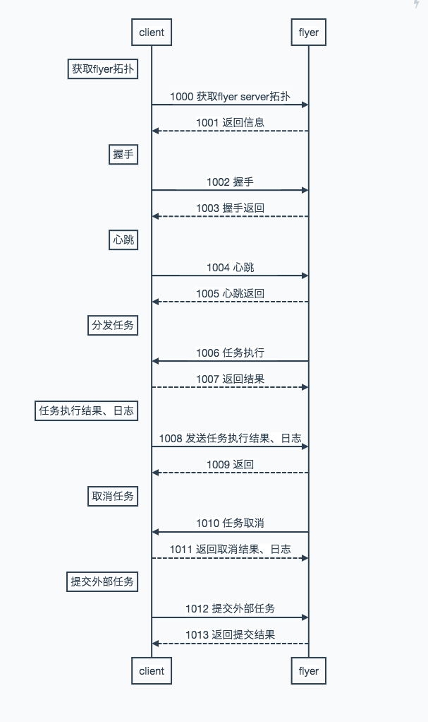 通信协议